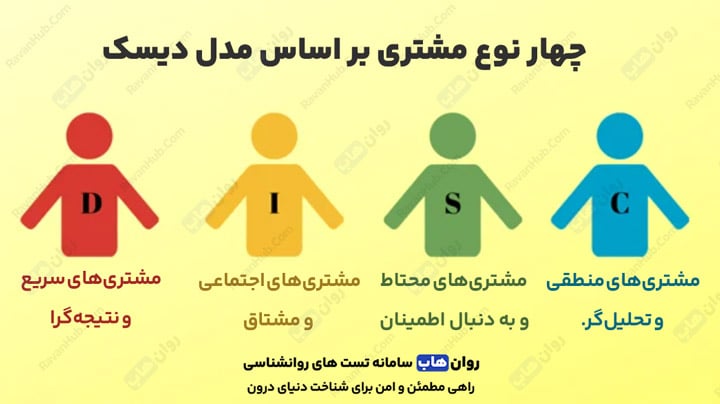 چهار نوع مشتری بر اساس مدل دیسک