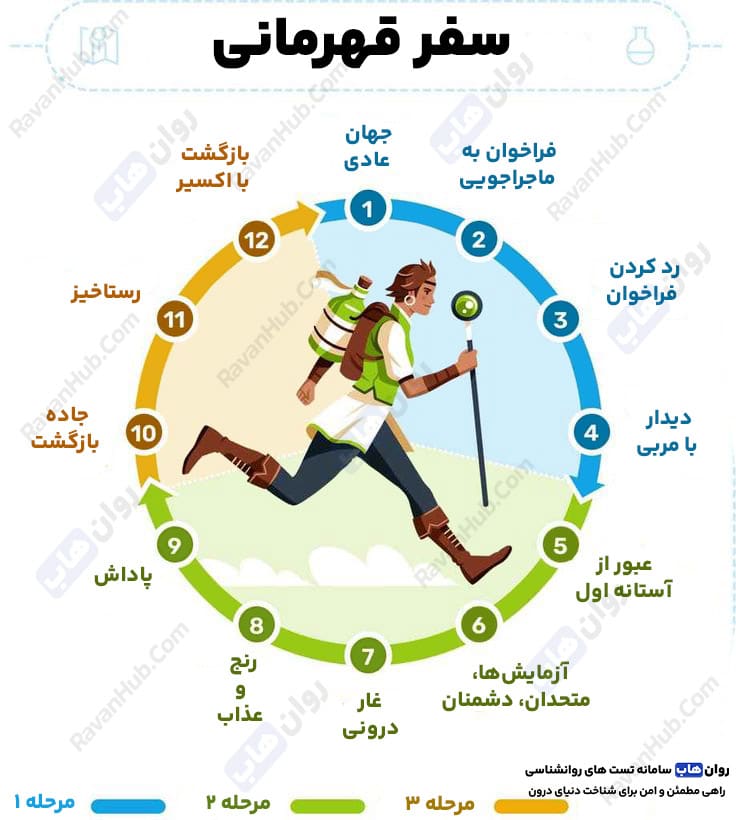 سفر قهرمانی یونگ و 18 مرحله تحول روان انسان