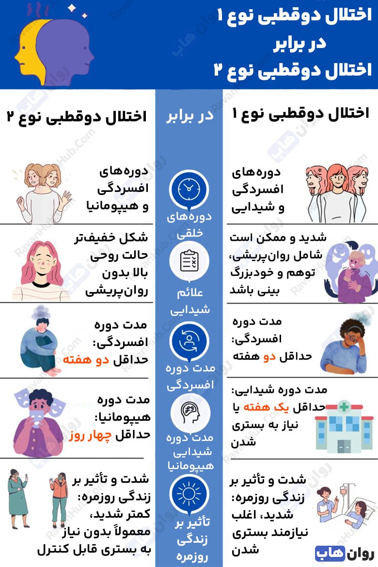 اختلال دوقطبی تفاوت‌ بین نوع یک و دو