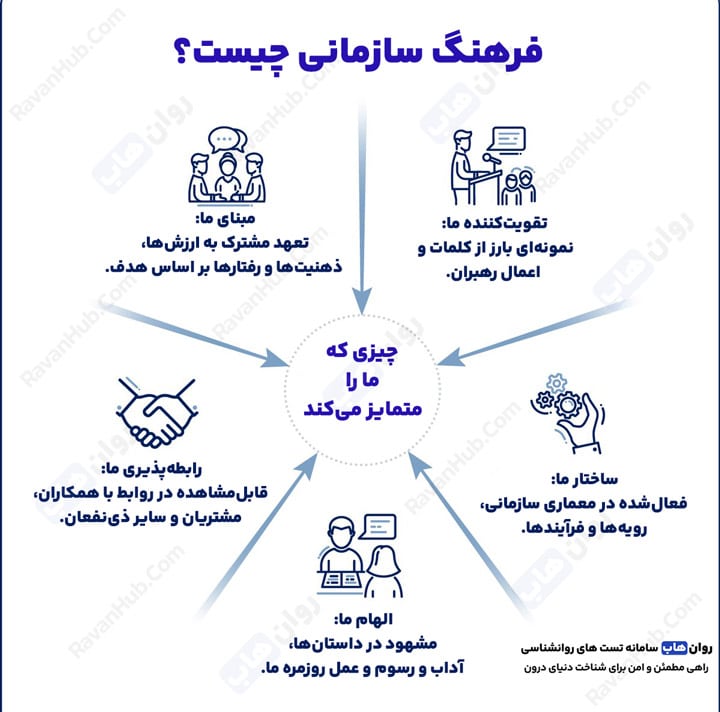 فرهنگ سازمانی چیست؟
