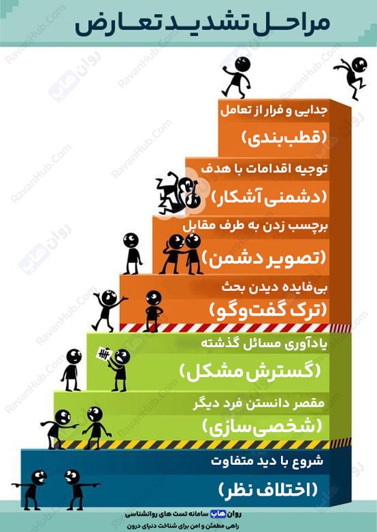 مراحل تشدید تعارض