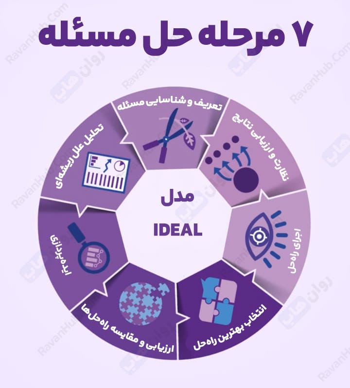 مراحل حل مسئله