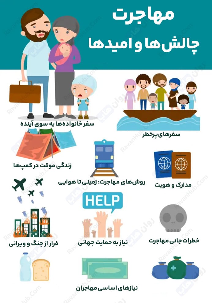 نیازهای اساسی مهاجران