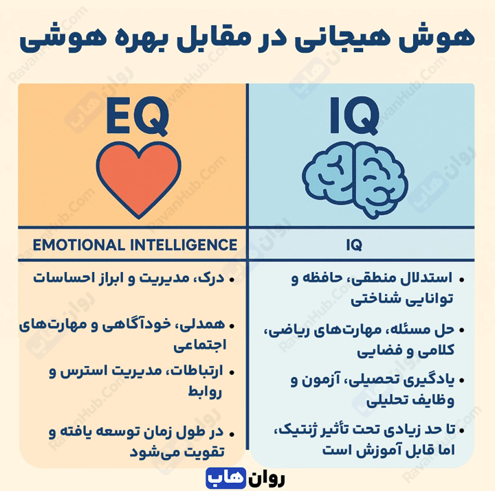 هوش هیجانی در مقابل بهره هوشی