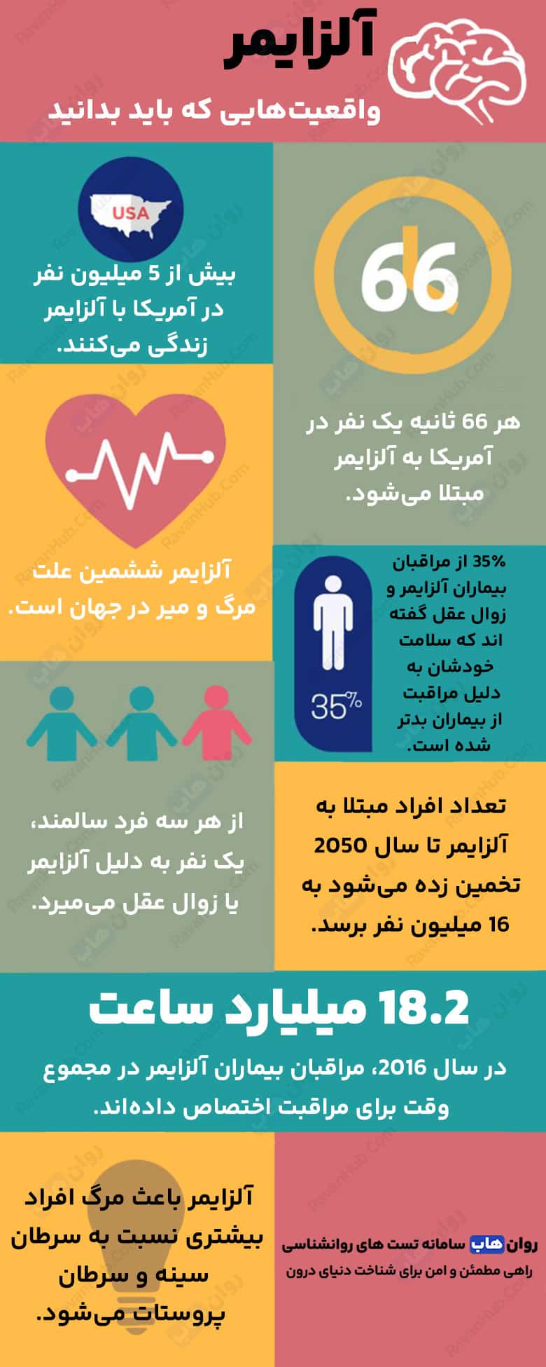 بررسی علائم و نشانه های بیماری آلزایمر