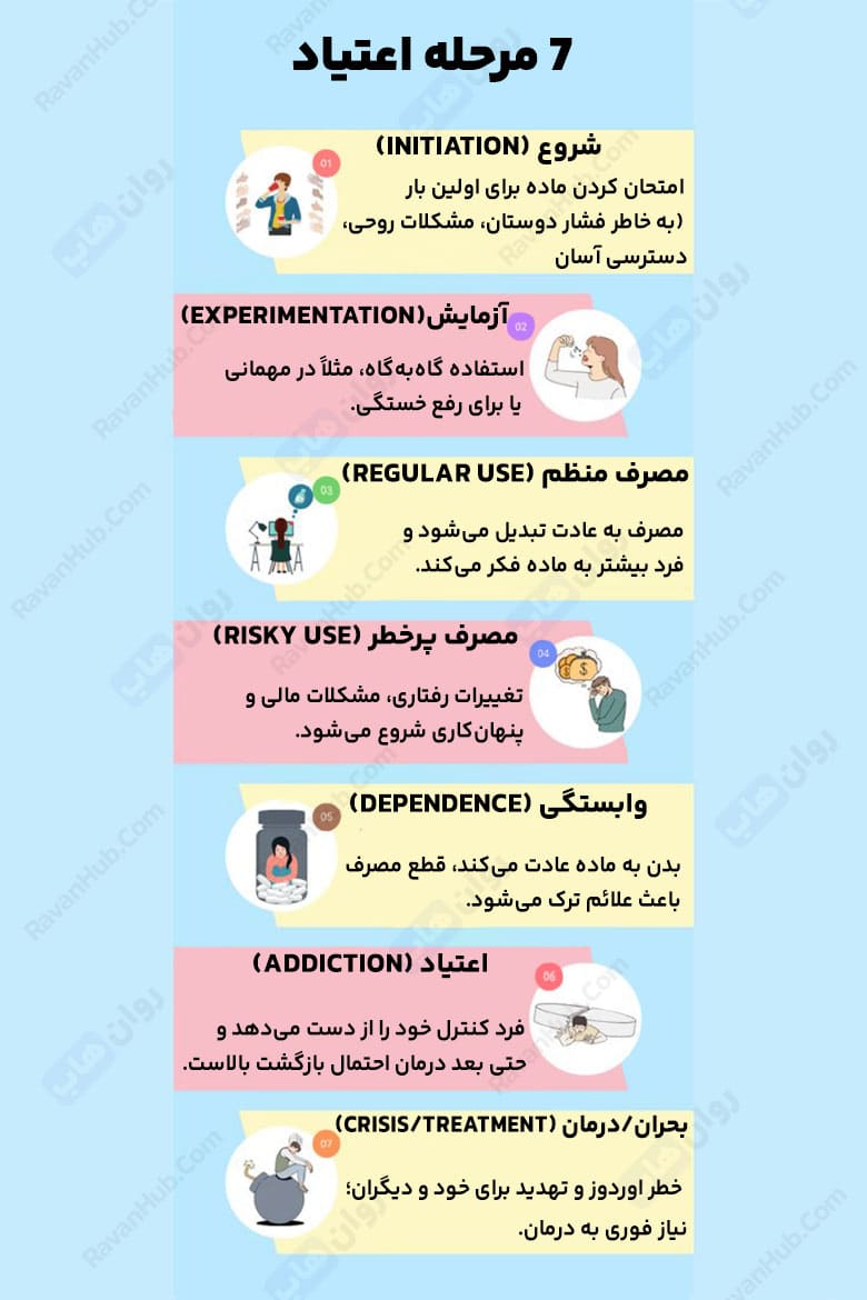 بررسی کلی اعتیاد و پیشگیری آن در آینده
