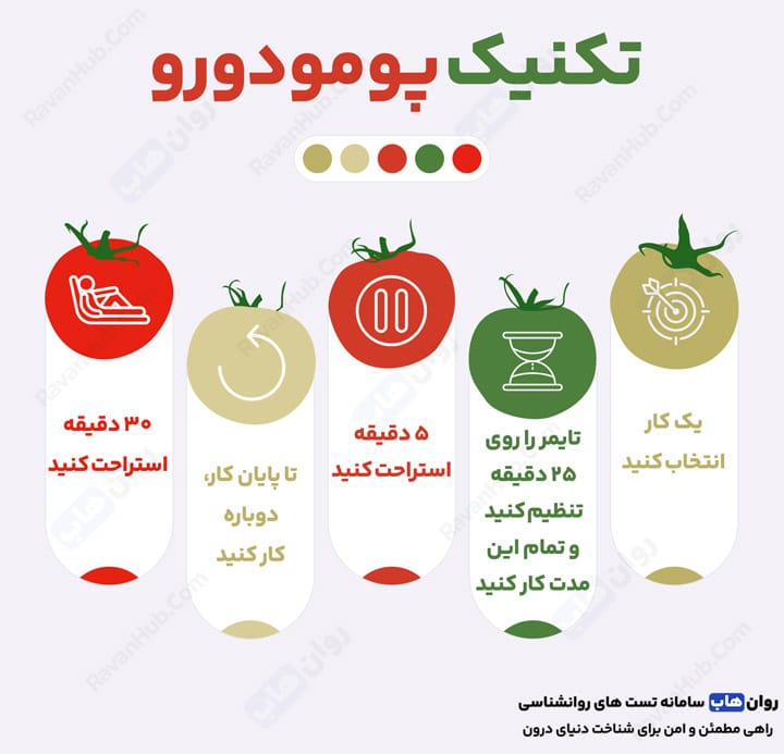 مراحل تکنیک پومودورو