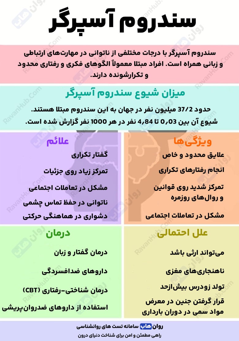 سندروم آسپرگر و اختلالات همراه آن