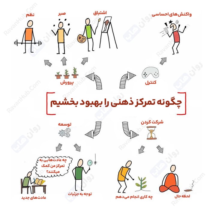چگونه تمرکز ذهنی را بهبود بخشیم