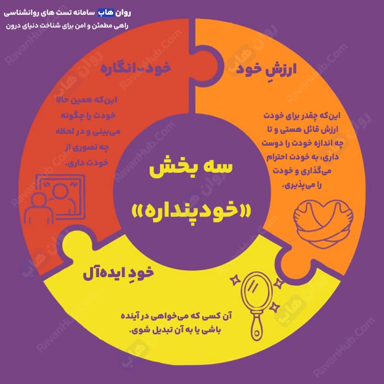 خودپنداره و شکل گیری آن در طول زندگی انسان