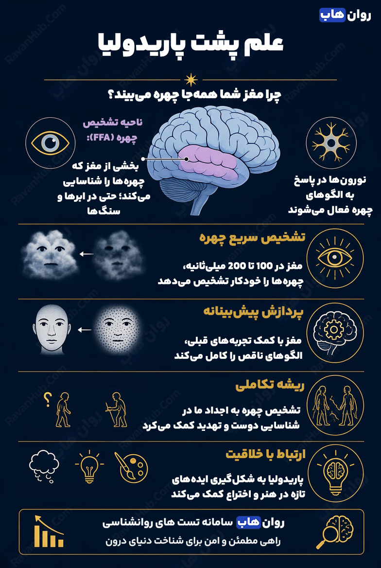 پاریدولیا چهرهسازی مغز از یک جسم
