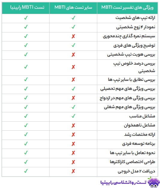 تست MBTI