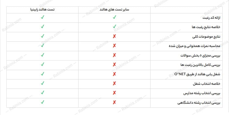 تست رغبت سنج شغلی و تحصیلی هالند