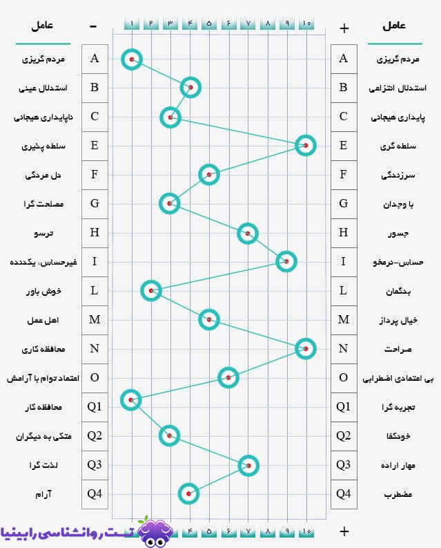 تست شخصیت کتل