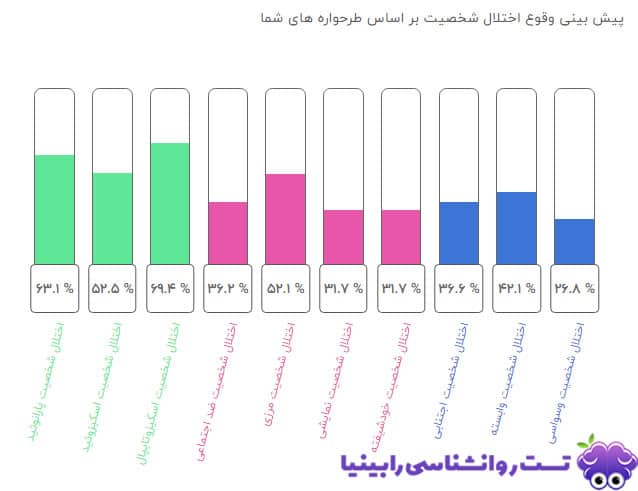 تست تله های زندگی