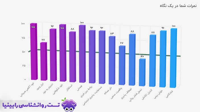 تست هوش هیجانی بارآن