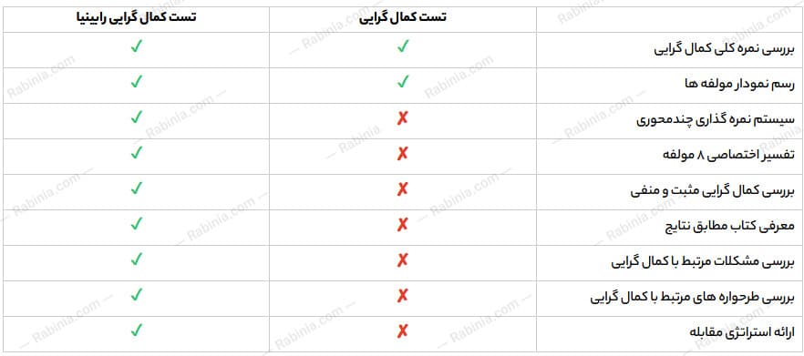 تست کمال گرایی هیل