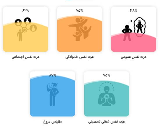 ویژگی‌های تست عزت نفس روان هاب