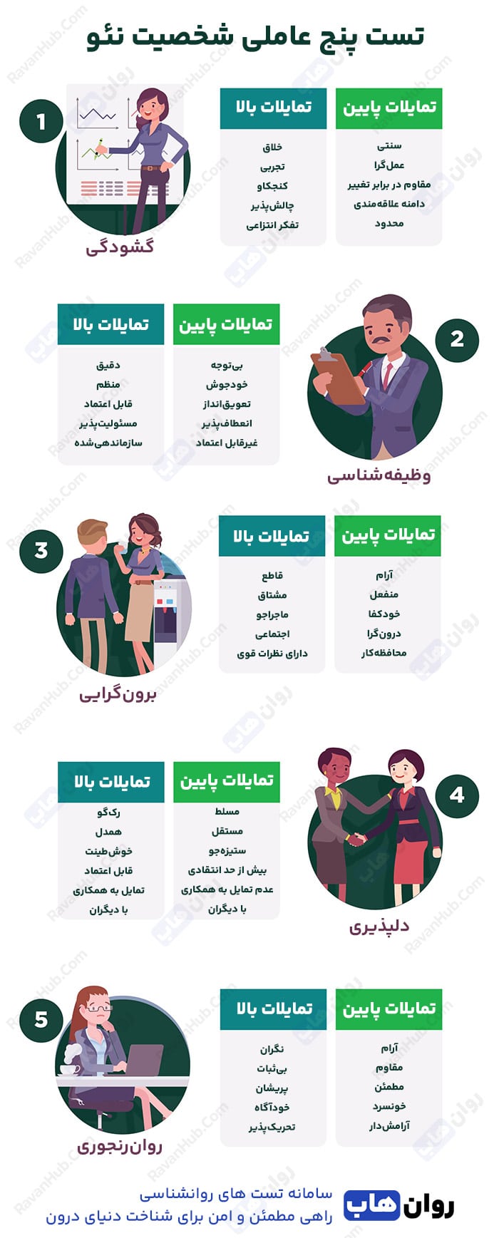 تست پنج عاملی شخصیت نئو