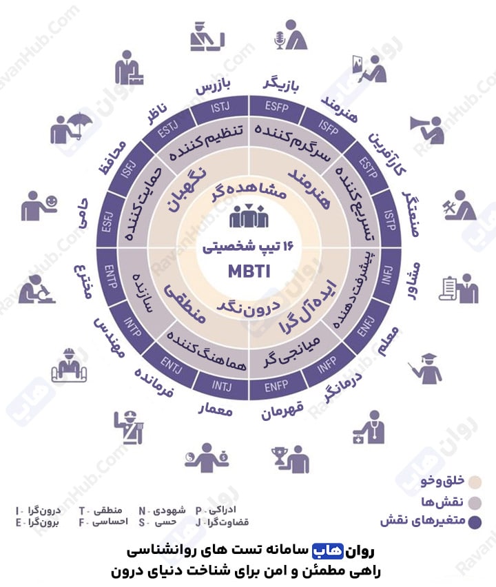 16 تیپ شخصیتی