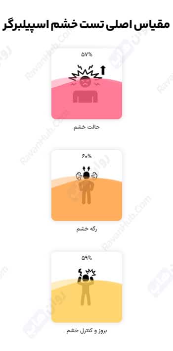 مقیاس اصلی تست خشم اسپیلبرگر