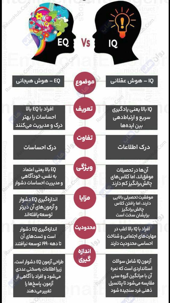 نقش هوش هیجانی (EQ) در کنار IQ