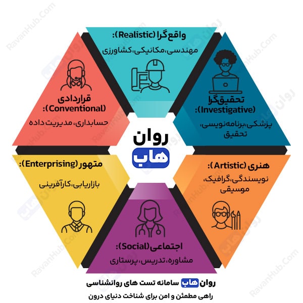 تست استعدادیابی هالند