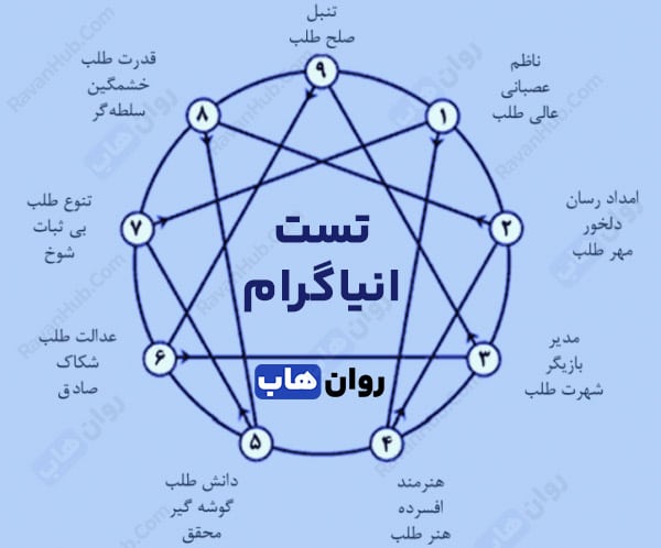 تفسیر تست انیاگرام