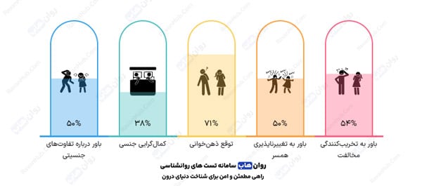 خرده‌مقیاس‌های تست باورهای ارتباطی