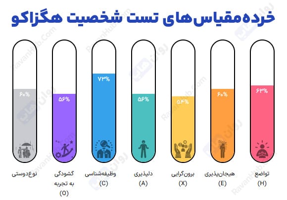 خرده‌مقیاس‌های تست شخصیت هگزاکو