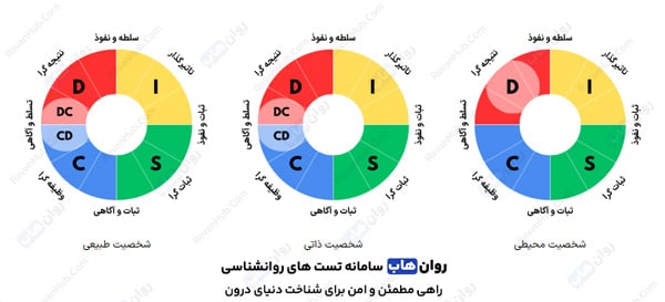 خلاصه وضعیت تفسیر تست دیسک
