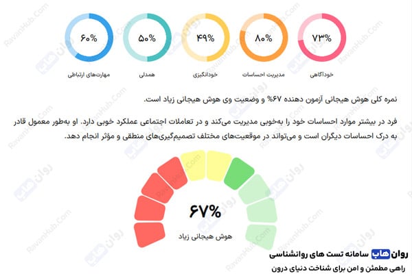 نتایج تست هوش هیجانی گلمن
