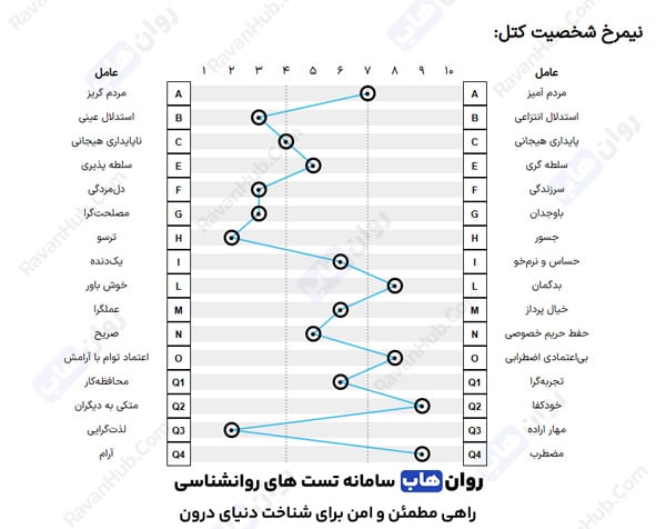 نیمرخ تست شخصیت کتل